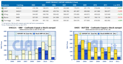 Anteprima Dairy World Trade