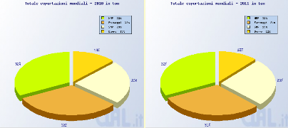 Anteprima Dairy World Trade