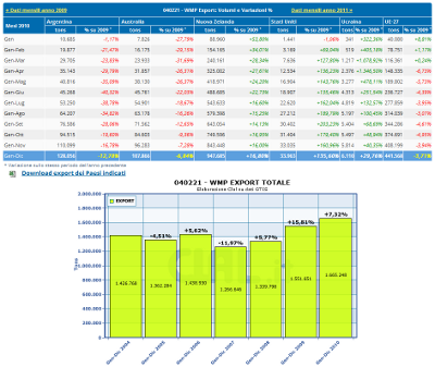 Anteprima Dairy World Trade