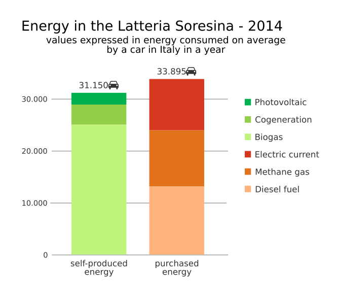 Grafico auto-produzione di energia