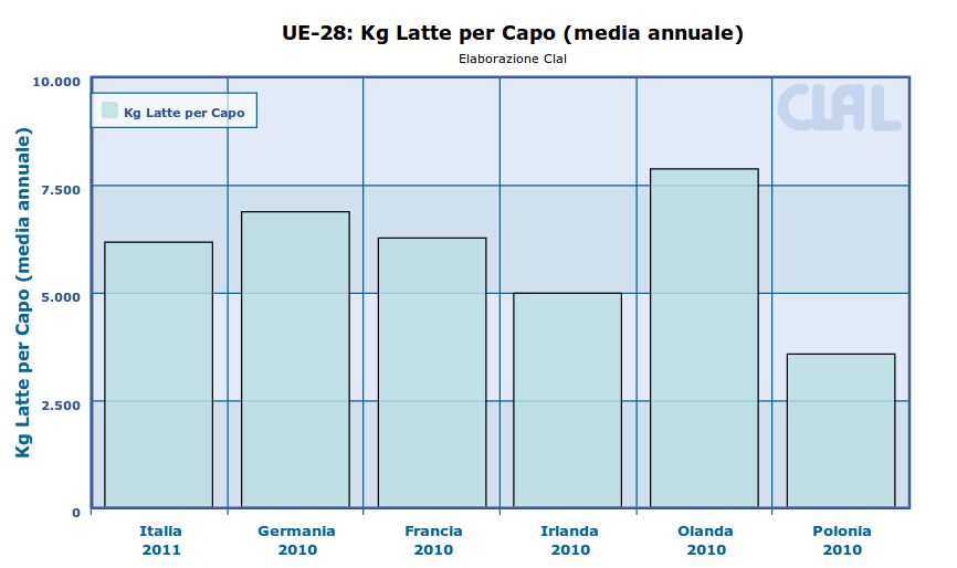 CLAL.it – Kg di Latte per Capo (media annuale) di alcuni Paesi UE-28