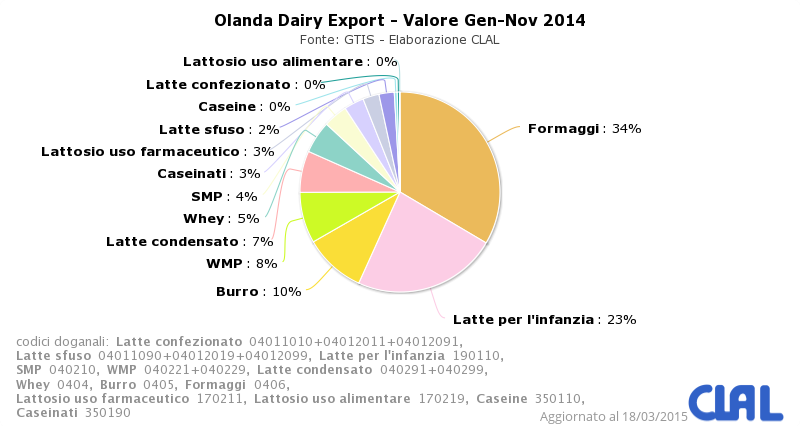 Olanda: Export lattiero caseario in Valore (€)
