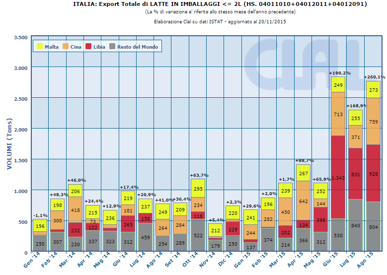CLAL.it - Italia: Export Totale di latte in imballaggi <= 2L (intra ed extra UE)