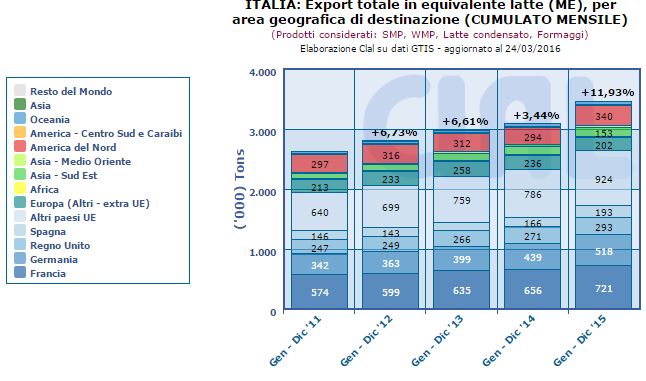 CLAL.it – Italia: Export Totale in Milk Equivalent (ME) per area geografica di destinazione (cumulato mensile)