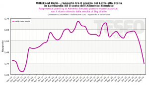 Milk:Feed Ratio