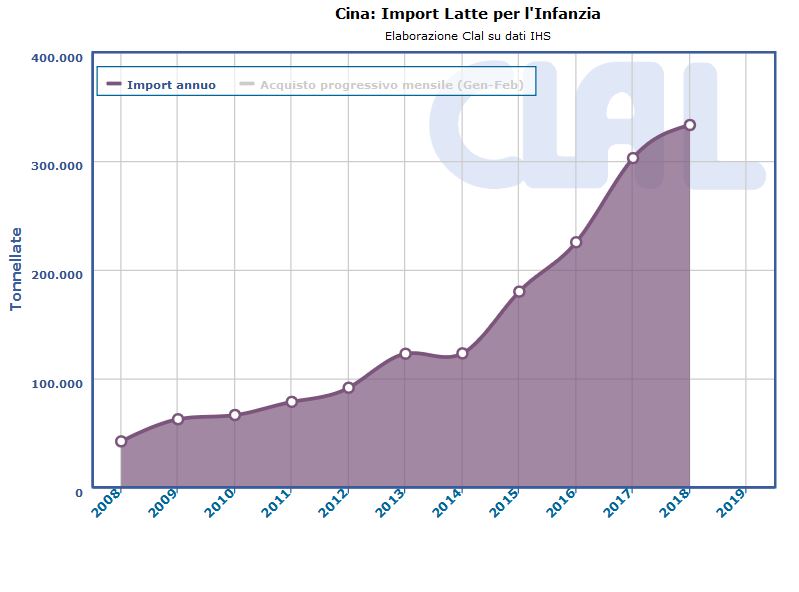 CLAL.it - Negli ultimi 10 anni la Cina ha aumentato di 7 volte le importazioni di Latte per l'Infanzia.