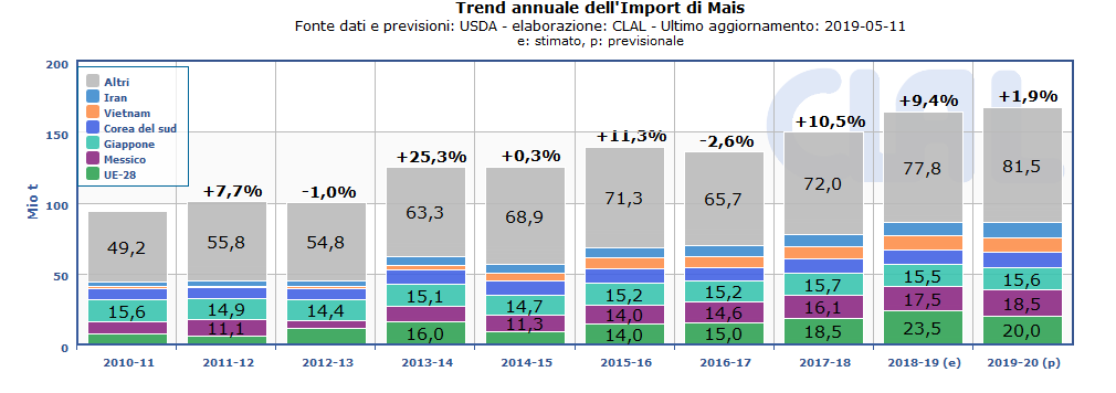 TESEO.clal.it - WORLD | Principali Importatori di Mais - Trend annuale 