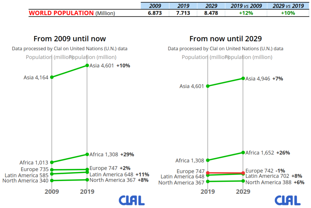 CLAL.it - Crescita della Popolazione Mondiale