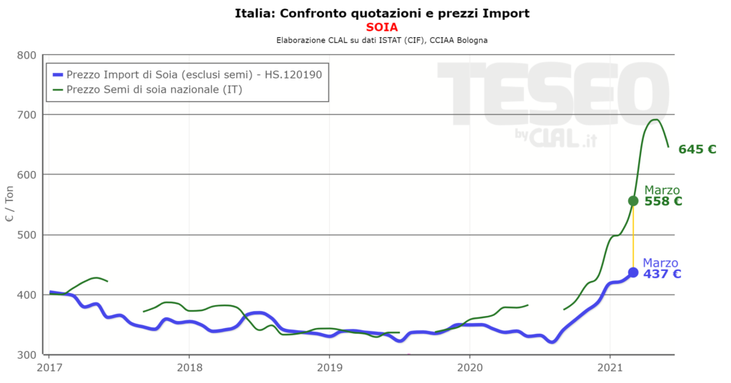 TESEO.clal.it - Italia: Confronto Quotazioni e Prezzi Import di Soia