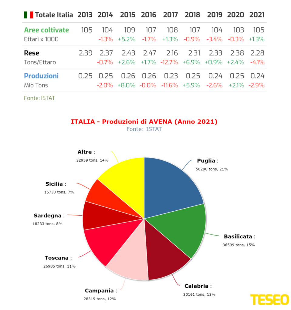 Avena: produzioni, rese ed aree coltivate in Italia