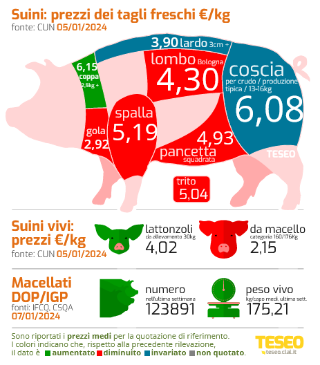 TESEO.clal.it – Suini: prezzi dei tagli freschi €/kg