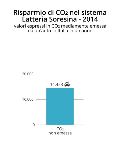 Grafico risparmio CO2