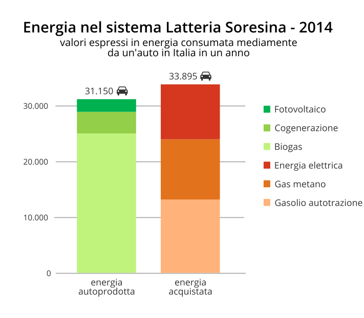 Grafico auto-produzione di energia